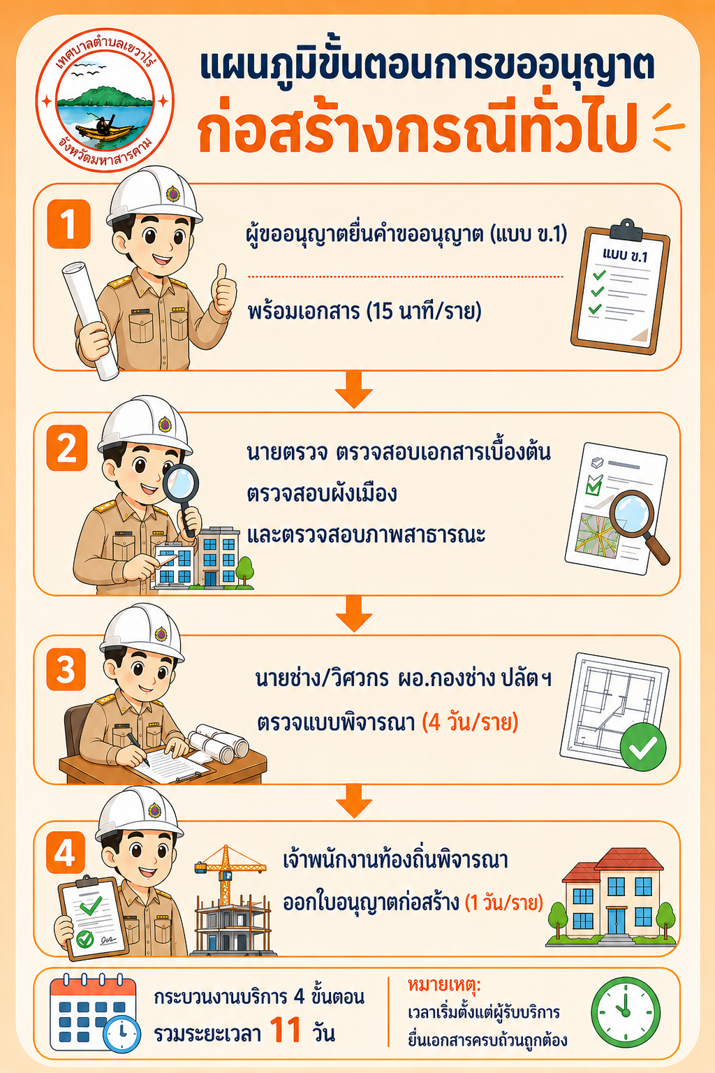 ขั้นตอนการขออนุญาตก่อสร้าง
