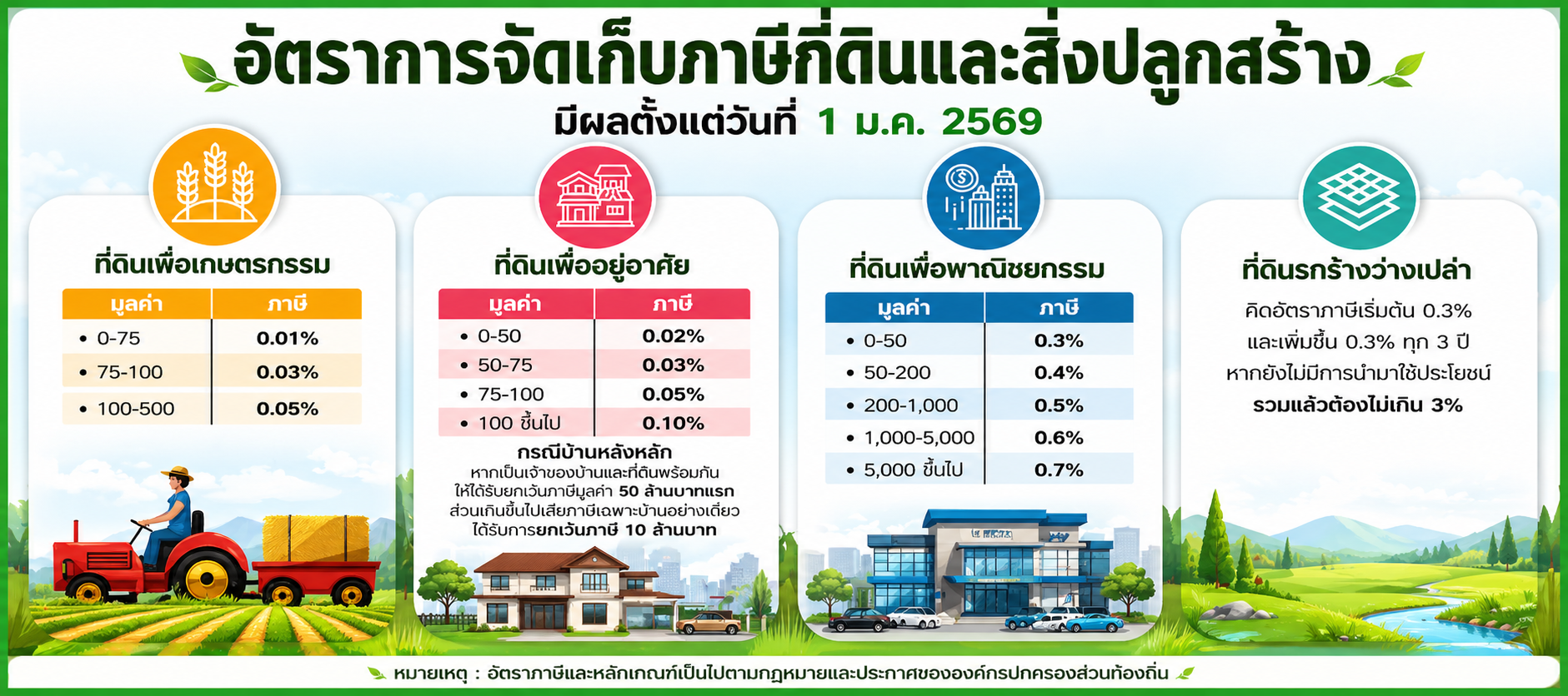 เรื่อง การประกาศใช้ พ.ร.บ.ภาษีที่ดินและสิ่งปลูกสร้าง ซึ่งมีผลบังคับใช้ ตั้งแต่เดือน มกราคม 2563
